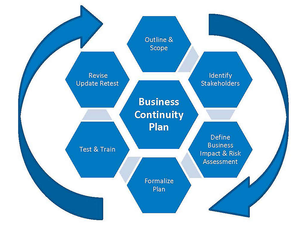 define and describe business continuity plan
